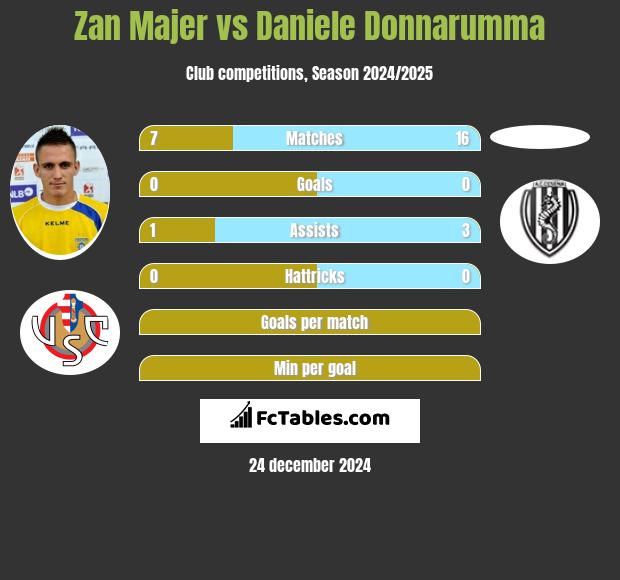 Zan Majer vs Daniele Donnarumma h2h player stats