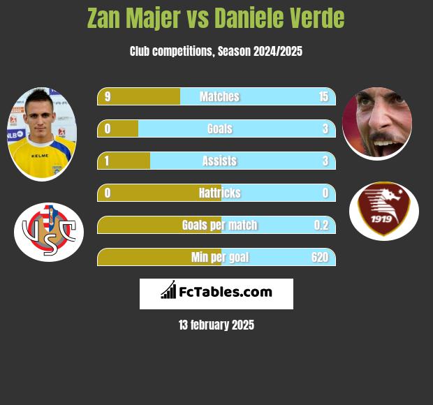 Zan Majer vs Daniele Verde h2h player stats