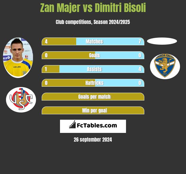 Zan Majer vs Dimitri Bisoli h2h player stats