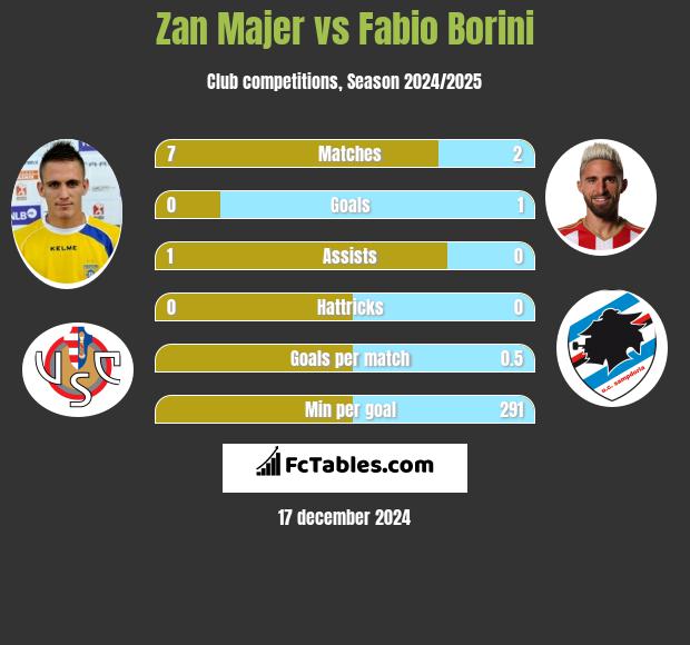 Zan Majer vs Fabio Borini h2h player stats