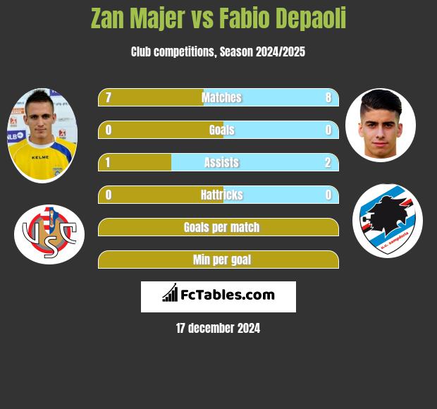 Zan Majer vs Fabio Depaoli h2h player stats