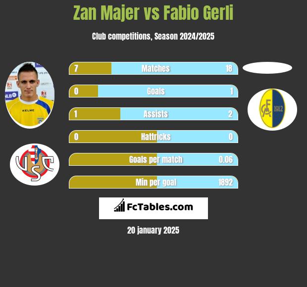 Zan Majer vs Fabio Gerli h2h player stats