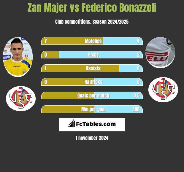 Zan Majer vs Federico Bonazzoli h2h player stats