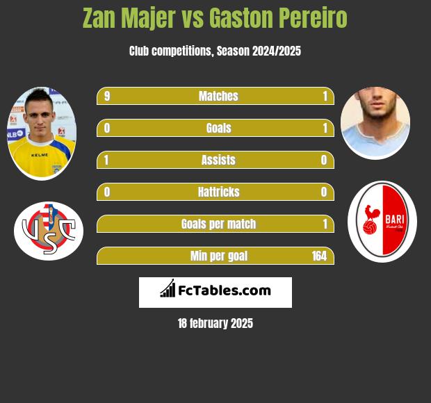 Zan Majer vs Gaston Pereiro h2h player stats