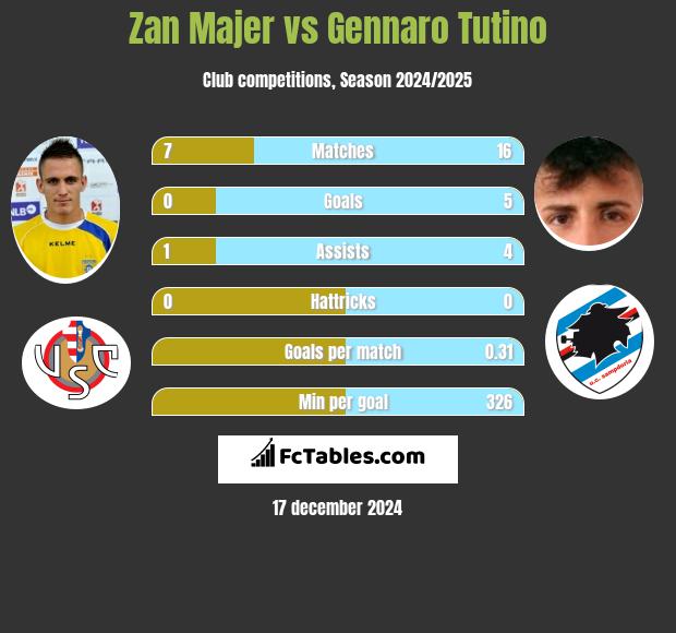 Zan Majer vs Gennaro Tutino h2h player stats