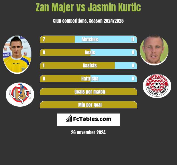 Zan Majer vs Jasmin Kurtic h2h player stats