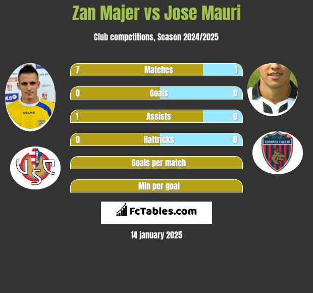 Zan Majer vs Jose Mauri h2h player stats