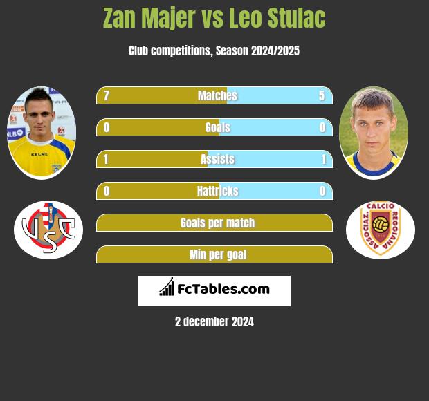 Zan Majer vs Leo Stulac h2h player stats