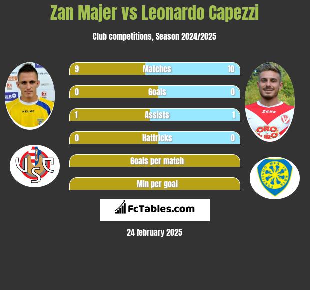 Zan Majer vs Leonardo Capezzi h2h player stats