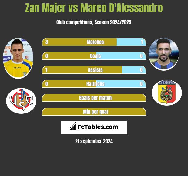 Zan Majer vs Marco D'Alessandro h2h player stats