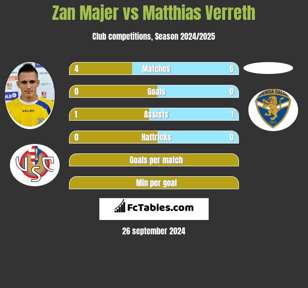 Zan Majer vs Matthias Verreth h2h player stats