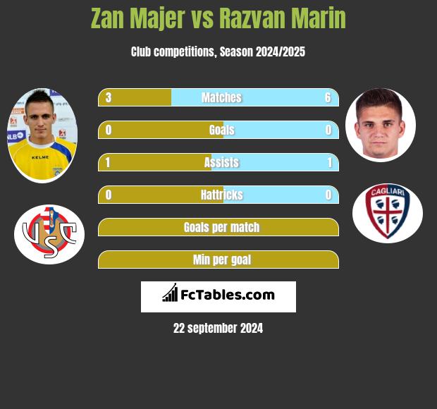 Zan Majer vs Razvan Marin h2h player stats