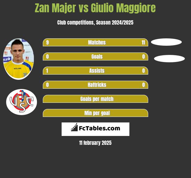 Zan Majer vs Giulio Maggiore h2h player stats