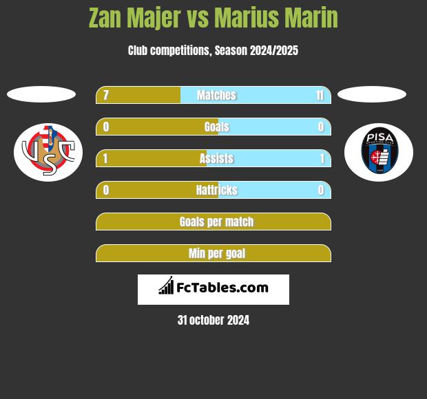 Zan Majer vs Marius Marin h2h player stats