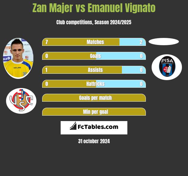 Zan Majer vs Emanuel Vignato h2h player stats