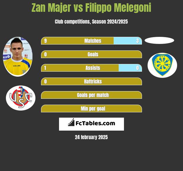 Zan Majer vs Filippo Melegoni h2h player stats