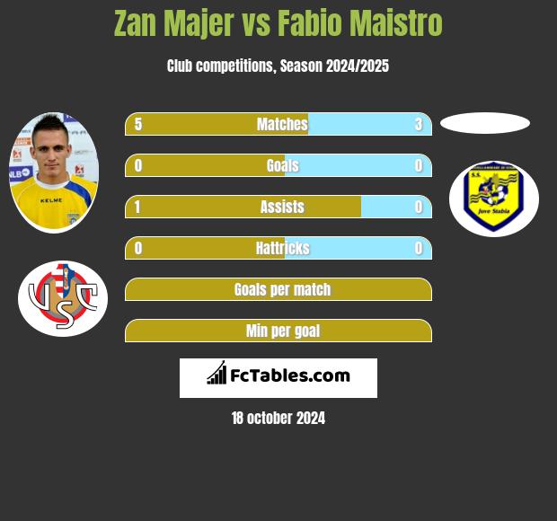 Zan Majer vs Fabio Maistro h2h player stats