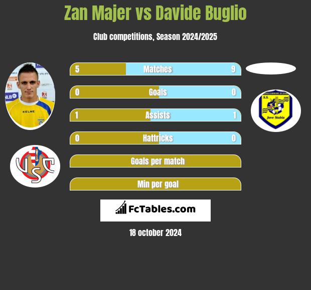 Zan Majer vs Davide Buglio h2h player stats