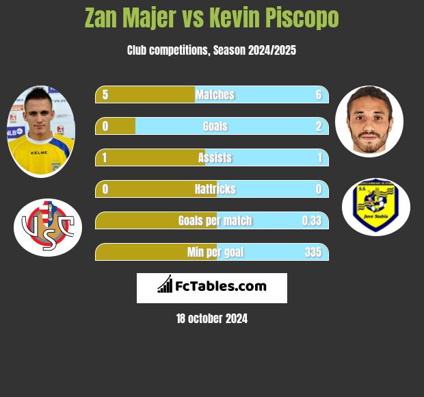 Zan Majer vs Kevin Piscopo h2h player stats