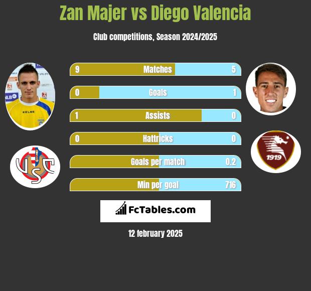 Zan Majer vs Diego Valencia h2h player stats