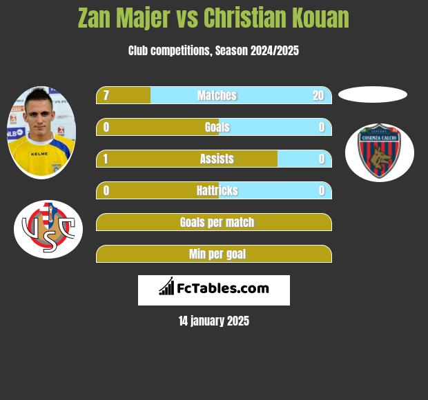 Zan Majer vs Christian Kouan h2h player stats