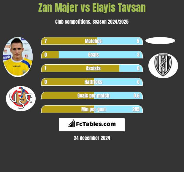 Zan Majer vs Elayis Tavsan h2h player stats