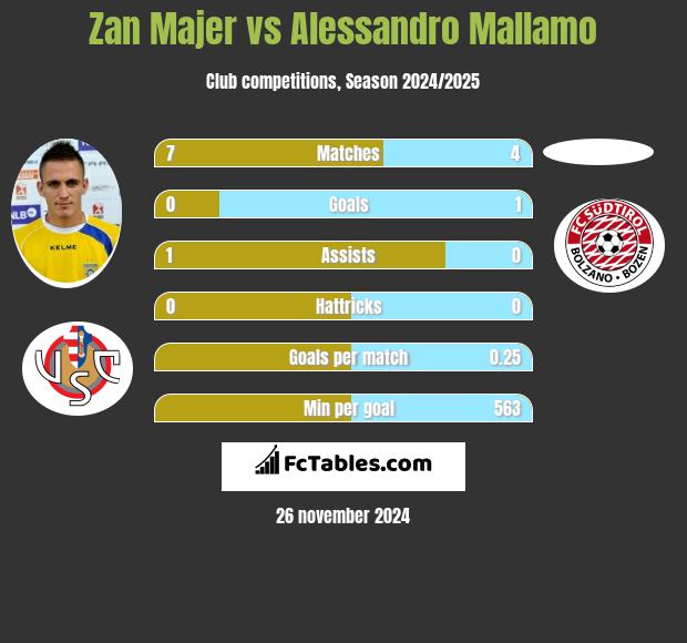 Zan Majer vs Alessandro Mallamo h2h player stats