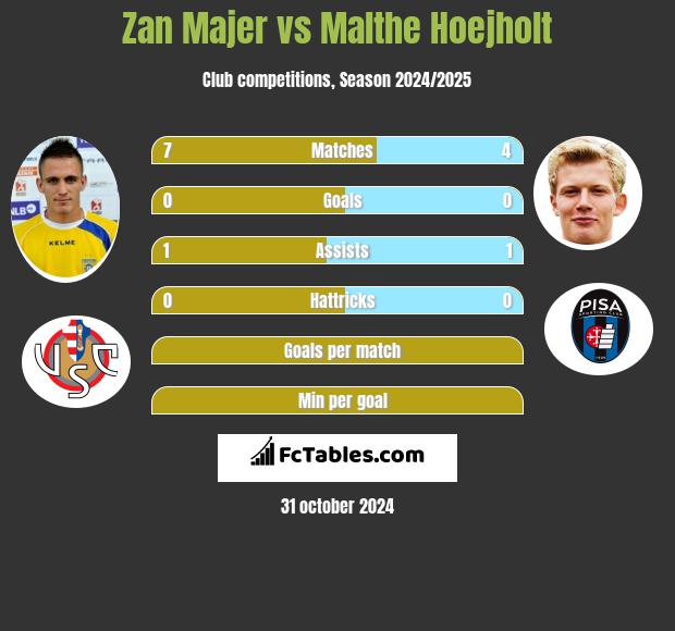 Zan Majer vs Malthe Hoejholt h2h player stats