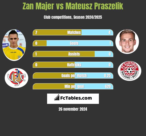 Zan Majer vs Mateusz Praszelik h2h player stats