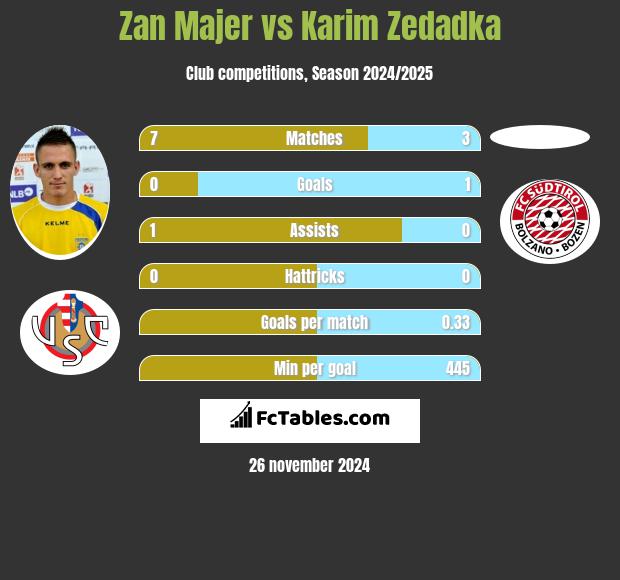 Zan Majer vs Karim Zedadka h2h player stats