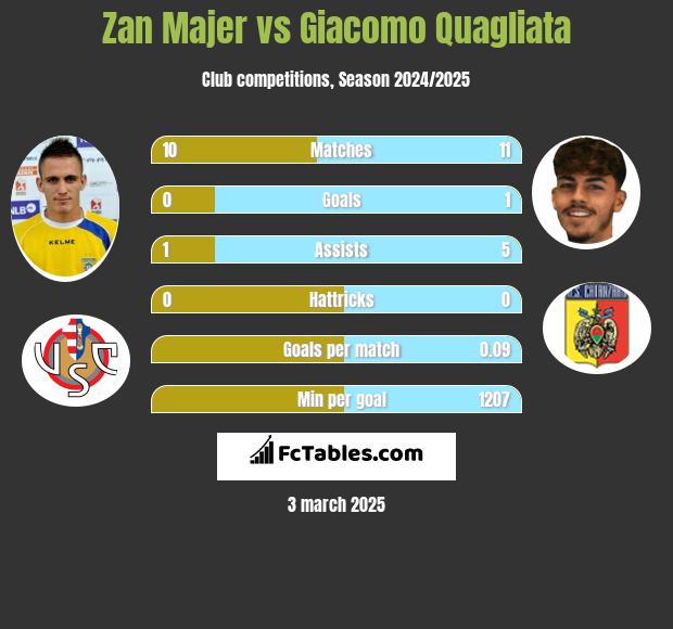 Zan Majer vs Giacomo Quagliata h2h player stats