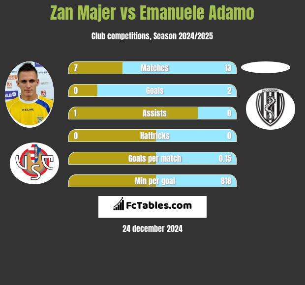 Zan Majer vs Emanuele Adamo h2h player stats