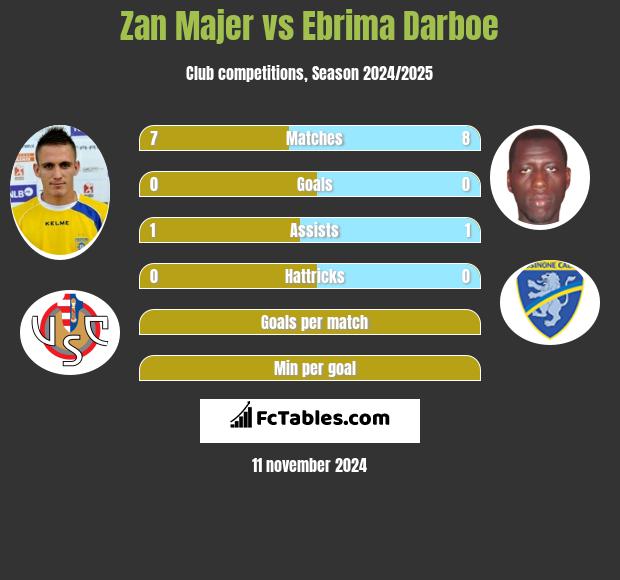 Zan Majer vs Ebrima Darboe h2h player stats