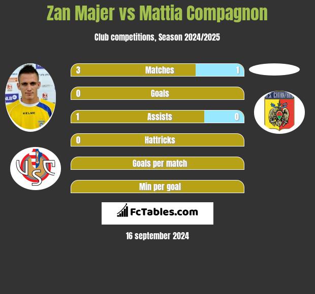 Zan Majer vs Mattia Compagnon h2h player stats