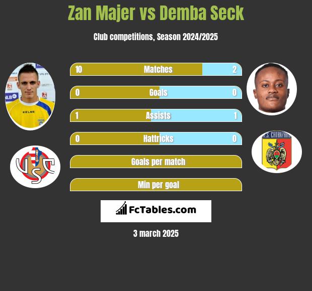 Zan Majer vs Demba Seck h2h player stats