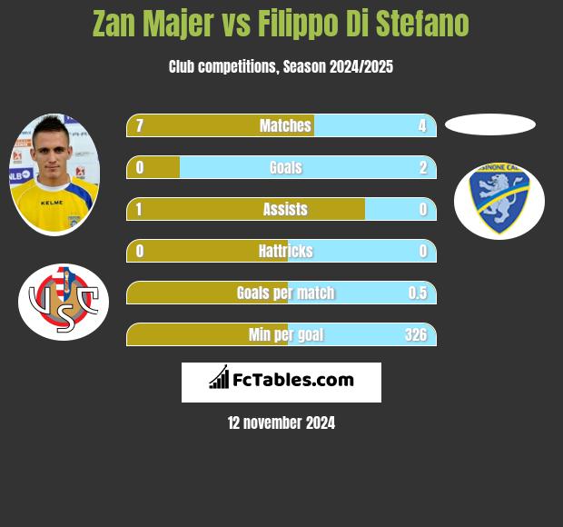 Zan Majer vs Filippo Di Stefano h2h player stats