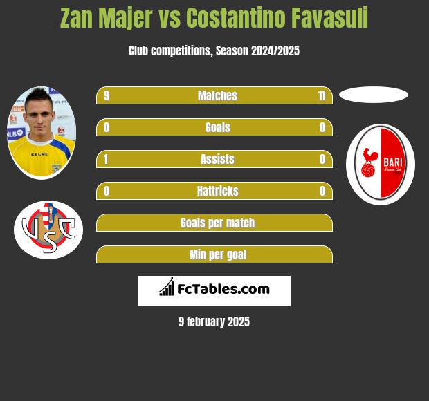 Zan Majer vs Costantino Favasuli h2h player stats