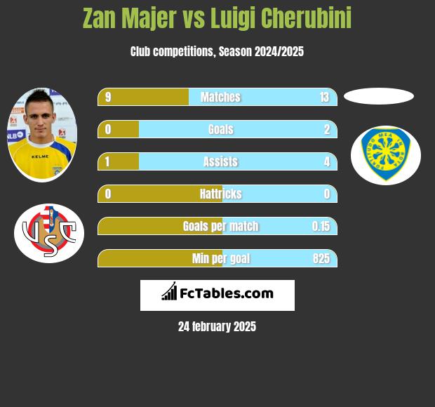 Zan Majer vs Luigi Cherubini h2h player stats