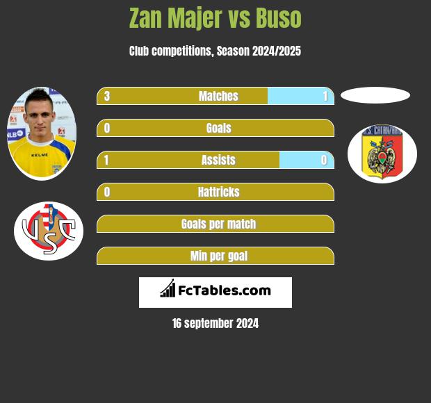 Zan Majer vs Buso h2h player stats