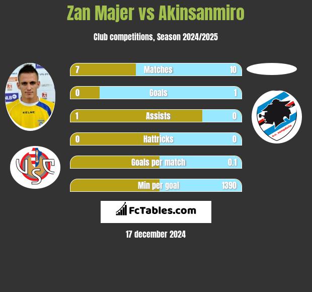 Zan Majer vs Akinsanmiro h2h player stats