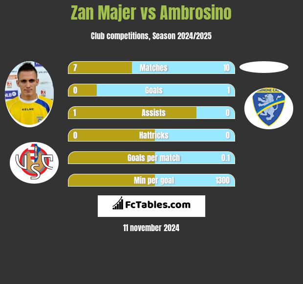 Zan Majer vs Ambrosino h2h player stats