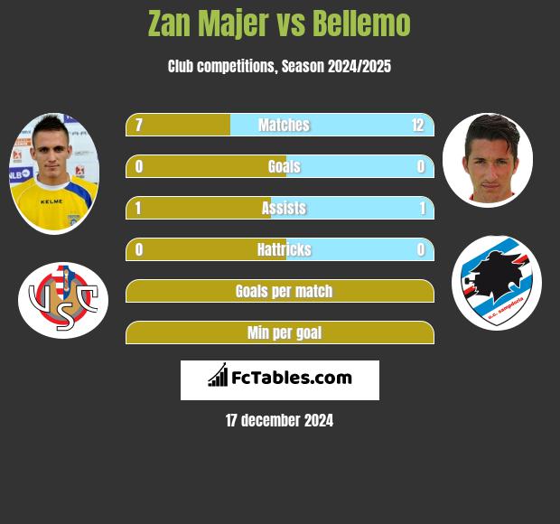 Zan Majer vs Bellemo h2h player stats