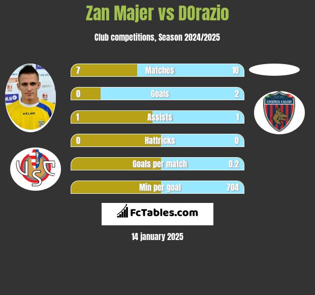 Zan Majer vs DOrazio h2h player stats