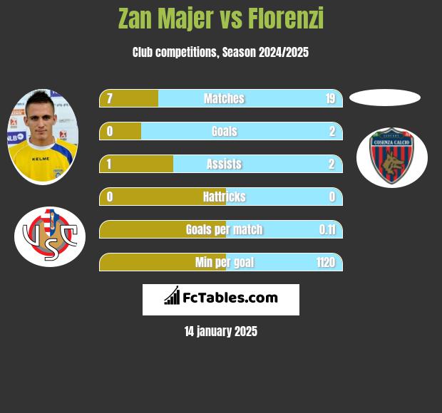 Zan Majer vs Florenzi h2h player stats