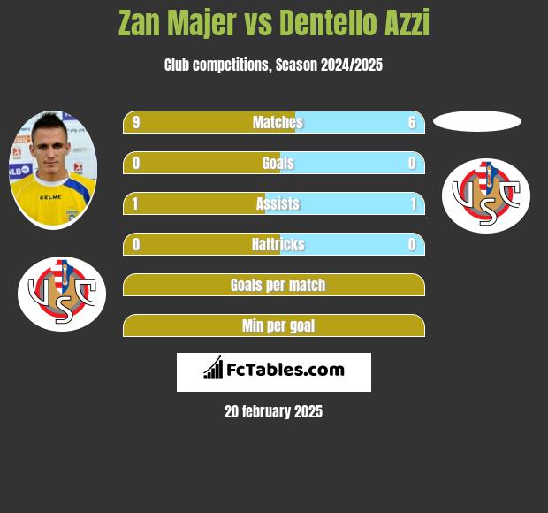 Zan Majer vs Dentello Azzi h2h player stats