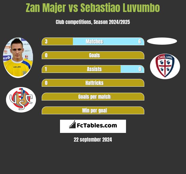 Zan Majer vs Sebastiao Luvumbo h2h player stats