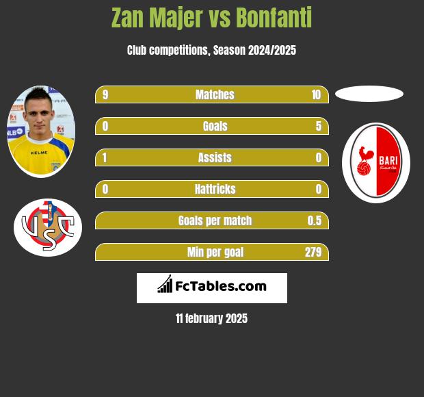 Zan Majer vs Bonfanti h2h player stats