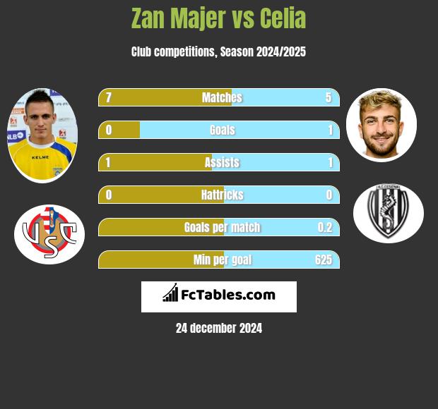 Zan Majer vs Celia h2h player stats