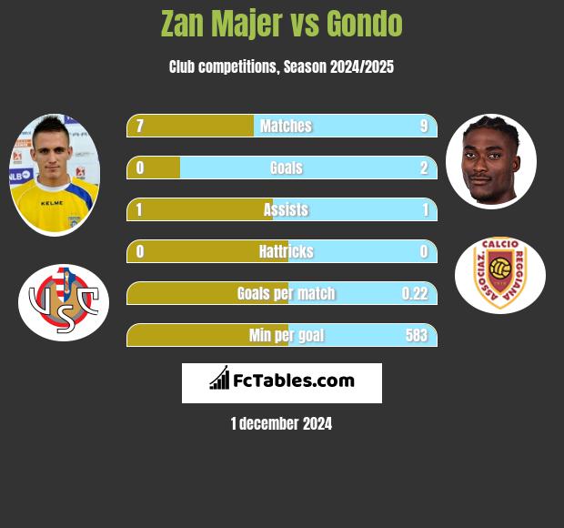 Zan Majer vs Gondo h2h player stats