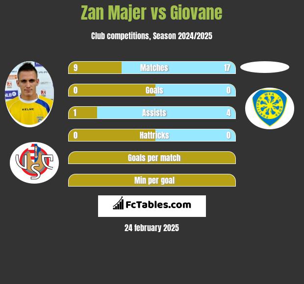 Zan Majer vs Giovane h2h player stats